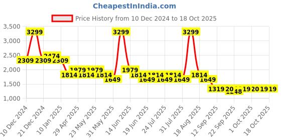 myntra.com SPYKAR Men Mid Rise Stretchable Clean Look Jeans spykar Price History Graph from 10 Dec 2024 to 18 Oct 2025
