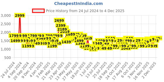 myntra.com SPYKAR Men Mid-Rise Stretchable Cotton Jeans spykar Price History Graph from 24 Jul 2024 to 2 Dec 2025