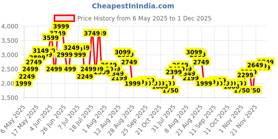 myntra.com SPYKAR Men Mid-Rise Tapered Fit Clean Look Heavy Fade Jeans spykar Price History Graph from 6 May 2025 to 1 Dec 2025