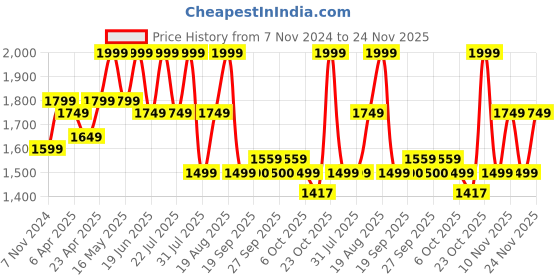 myntra.com SPYKAR Men Mildly Distressed Heavy Fade Cotton Jeans spykar Price History Graph from 7 Nov 2024 to 21 Nov 2025