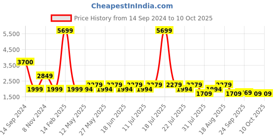 myntra.com SPYKAR Men Mildly Distressed Heavy Fade Cotton Jeans spykar Price History Graph from 14 Sep 2024 to 10 Oct 2025