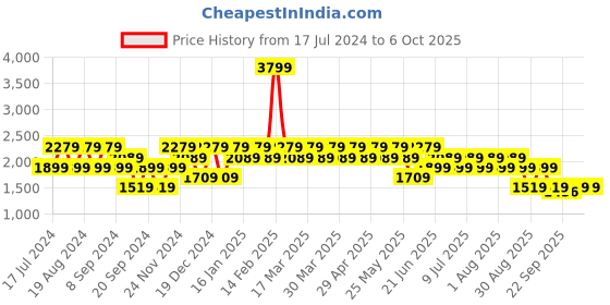 myntra.com SPYKAR Men Mildly Distressed Heavy Fade Cotton Jeans spykar Price History Graph from 17 Jul 2024 to 6 Oct 2025