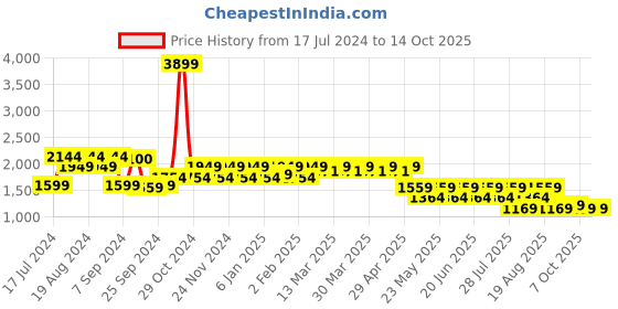 myntra.com SPYKAR Men Mildly Distressed Heavy Fade Cotton Jeans spykar Price History Graph from 17 Jul 2024 to 13 Oct 2025