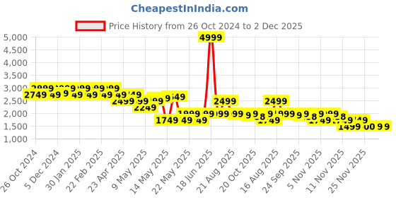 myntra.com SPYKAR Men Mildly Distressed Heavy Fade Cotton  Jeans spykar Price History Graph from 26 Oct 2024 to 1 Dec 2025
