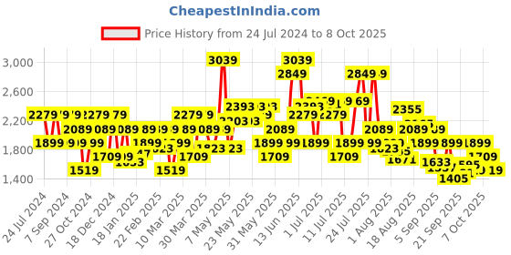 myntra.com SPYKAR Men Mildly Distressed Heavy Fade Jeans spykar Price History Graph from 24 Jul 2024 to 8 Oct 2025