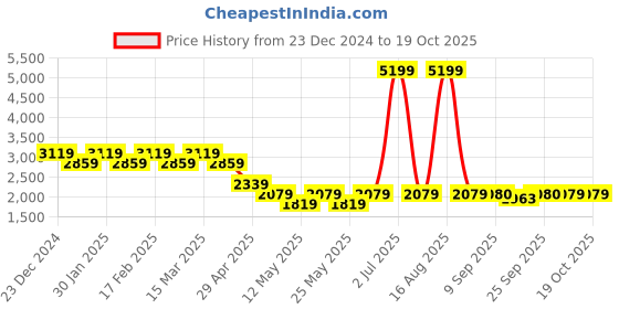 myntra.com SPYKAR Men Mildly Distressed Heavy Fade Mid Rise Cotton Jeans spykar Price History Graph from 23 Dec 2024 to 18 Oct 2025