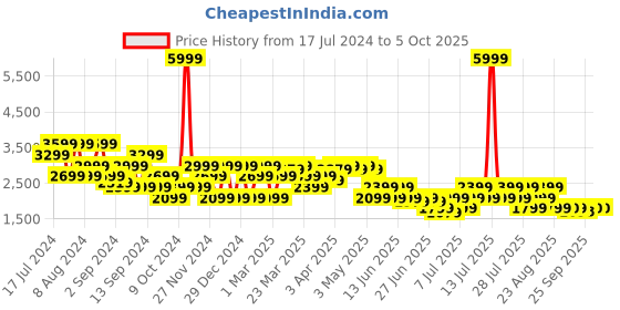 myntra.com SPYKAR Men Mildly Distressed Heavy Fade Stretchable Jeans spykar Price History Graph from 17 Jul 2024 to 4 Oct 2025