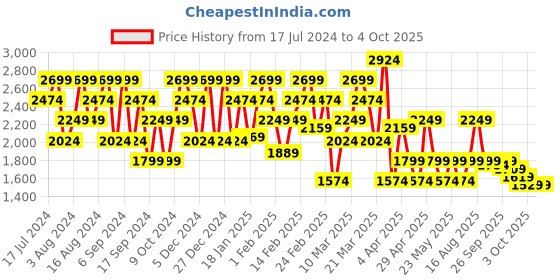 myntra.com SPYKAR Men Mildly Distressed Heavy Fade Stretchable Jeans spykar Price History Graph from 17 Jul 2024 to 4 Oct 2025