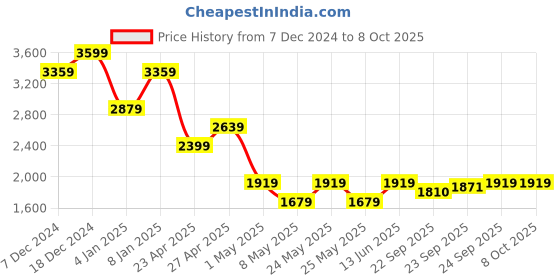 myntra.com SPYKAR Men Mildly Distressed Heavy Fade Stretchable Jeans spykar Price History Graph from 7 Dec 2024 to 7 Oct 2025