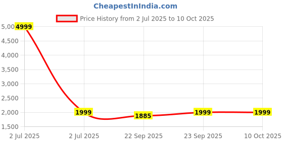 myntra.com SPYKAR Men Mildly Distressed Heavy Fade Stretchable Jeans spykar Price History Graph from 2 Jul 2025 to 10 Oct 2025