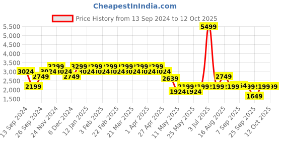 myntra.com SPYKAR Men Mildly Distressed Heavy Fade Whiskers Cotton Jeans spykar Price History Graph from 13 Sep 2024 to 11 Oct 2025