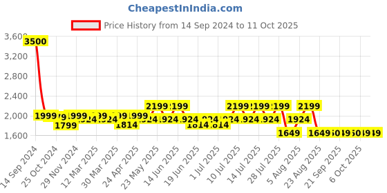 myntra.com SPYKAR Men  Mildly Distressed Light Fade Cotton Jeans spykar Price History Graph from 14 Sep 2024 to 10 Oct 2025