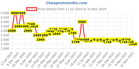 myntra.com SPYKAR Men Mildly Distressed Light Fade Cotton Jeans spykar Price History Graph from 17 Jul 2024 to 22 Nov 2025