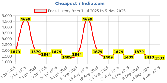 myntra.com SPYKAR Men Mildly Distressed Light Fade Stretchable Cotton Jeans spykar Price History Graph from 1 Jul 2025 to 5 Nov 2025