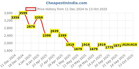 myntra.com SPYKAR Men Mildly Distressed Light Fade Stretchable Jeans spykar Price History Graph from 11 Dec 2024 to 12 Oct 2025