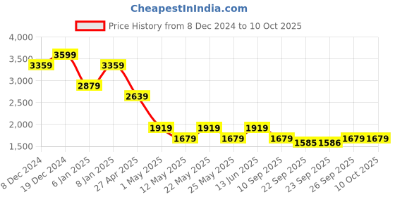 myntra.com SPYKAR Men Mildly Distressed Light Fade Stretchable Mid-Rise Jeans spykar Price History Graph from 8 Dec 2024 to 10 Oct 2025