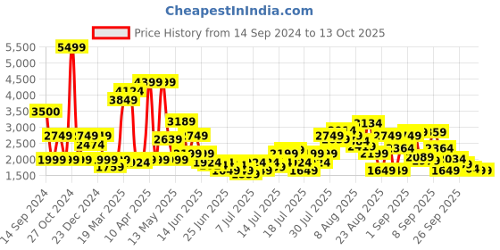 myntra.com SPYKAR Men Mildly Distressed Mid-Rise Cotton Jeans spykar Price History Graph from 14 Sep 2024 to 13 Oct 2025