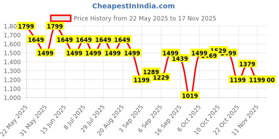 myntra.com SPYKAR Men Mock Collar Cotton Sweatshirt spykar Price History Graph from 22 May 2025 to 17 Nov 2025