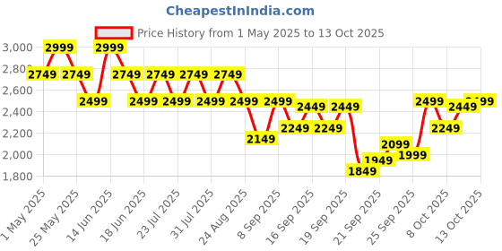 myntra.com SPYKAR Men Mock Collar Solid Casual Bomber Jacket spykar Price History Graph from 1 May 2025 to 13 Oct 2025