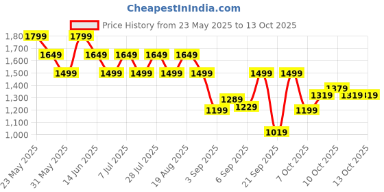 myntra.com SPYKAR Men Mock Collar Sweatshirt spykar Price History Graph from 23 May 2025 to 12 Oct 2025