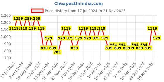 myntra.com SPYKAR Men Mustard Cotton Printed Sweatshirt spykar Price History Graph from 17 Jul 2024 to 21 Nov 2025