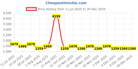 myntra.com SPYKAR Men Narrow Slim Fit Low Rise Light Fade Clean Look Cotton Jeans spykar Price History Graph from 11 Jul 2025 to 30 Dec 2025