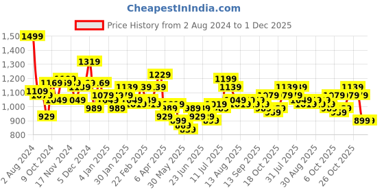 myntra.com SPYKAR Men Navy Blue & Black Backpack spykar Price History Graph from 2 Aug 2024 to 1 Dec 2025