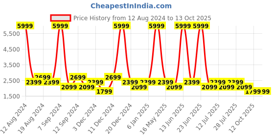 myntra.com SPYKAR Men Navy Blue & Red Reversible Padded Jacket spykar Price History Graph from 12 Aug 2024 to 12 Oct 2025