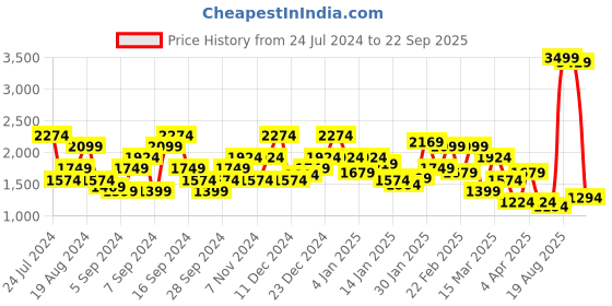 myntra.com SPYKAR Men Navy Blue Lightweight Sporty Jacket spykar Price History Graph from 24 Jul 2024 to 22 Sep 2025