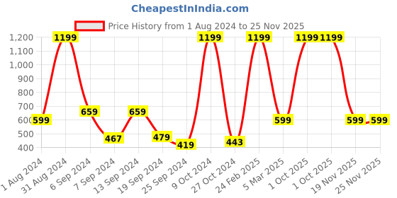 myntra.com SPYKAR Men Navy Blue Solid Leather Two Fold Wallet spykar Price History Graph from 1 Aug 2024 to 25 Nov 2025
