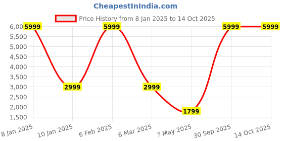 myntra.com SPYKAR Men Olive Green & Black Backpack spykar Price History Graph from 8 Jan 2025 to 13 Oct 2025