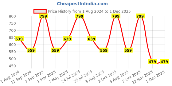 myntra.com SPYKAR Men Olive Green & White Printed Cotton Beanie spykar Price History Graph from 1 Aug 2024 to 30 Nov 2025