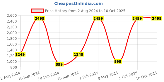 myntra.com SPYKAR Men Olive Green Backpack spykar Price History Graph from 2 Aug 2024 to 9 Oct 2025