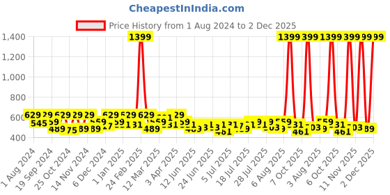 myntra.com SPYKAR Men Olive Green Leather Belt spykar Price History Graph from 1 Aug 2024 to 2 Dec 2025