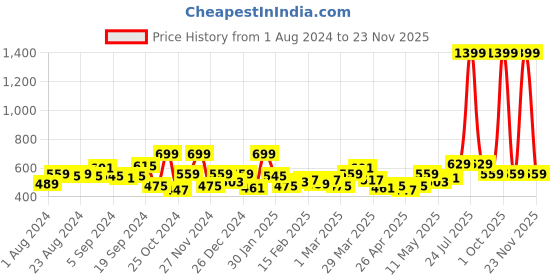 myntra.com SPYKAR Men Olive Green Printed Leather Two Fold Wallet  Money Clips spykar Price History Graph from 1 Aug 2024 to 23 Nov 2025