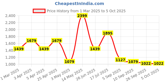 myntra.com SPYKAR Men One Toe Slip-On Flip Flops spykar Price History Graph from 1 Mar 2025 to 4 Oct 2025