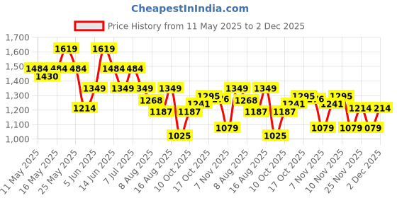 myntra.com SPYKAR Men Opaque Casual Shirt spykar Price History Graph from 11 May 2025 to 2 Dec 2025