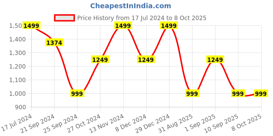 myntra.com SPYKAR Men Opaque Checked Casual Shirt spykar Price History Graph from 17 Jul 2024 to 4 Oct 2025