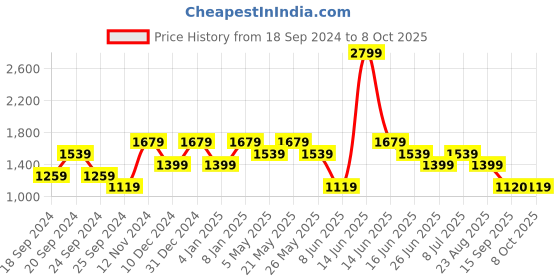 myntra.com SPYKAR Men Opaque Checked Casual Shirt spykar Price History Graph from 18 Sep 2024 to 8 Oct 2025