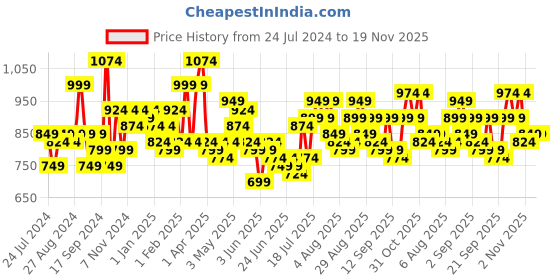 myntra.com SPYKAR Men Orange & Black Colourblocked Polyester Backpack spykar Price History Graph from 24 Jul 2024 to 19 Nov 2025