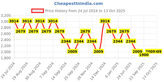 myntra.com SPYKAR Men Orange Colourblocked Padded Jacket with Patchwork spykar Price History Graph from 24 Jul 2024 to 12 Oct 2025