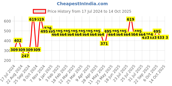 myntra.com SPYKAR Men Pack of 3 No Show Socks spykar Price History Graph from 17 Jul 2024 to 14 Oct 2025