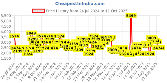 myntra.com SPYKAR Men Padded Jacket spykar Price History Graph from 24 Jul 2024 to 10 Oct 2025