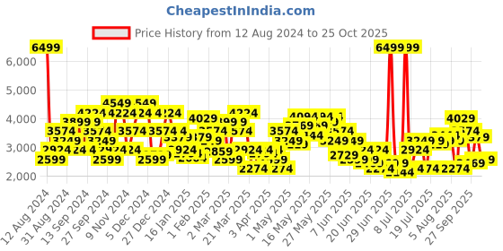 myntra.com SPYKAR Men Padded Jacket spykar Price History Graph from 12 Aug 2024 to 25 Oct 2025