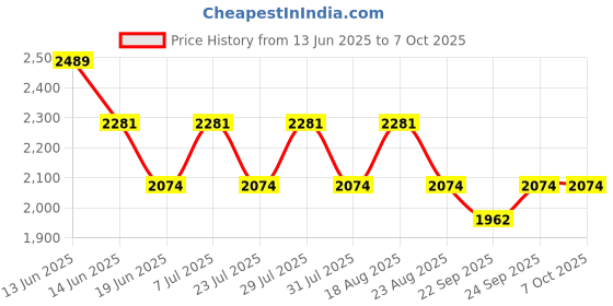 myntra.com SPYKAR Men Padded Stand Collar Jacket Sleeveless spykar Price History Graph from 13 Jun 2025 to 4 Oct 2025