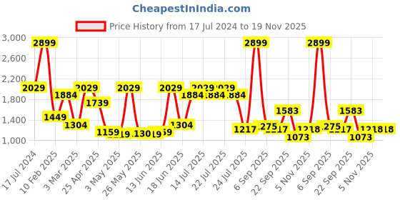 myntra.com SPYKAR Men Perforations High-Top Sneakers spykar Price History Graph from 17 Jul 2024 to 19 Nov 2025