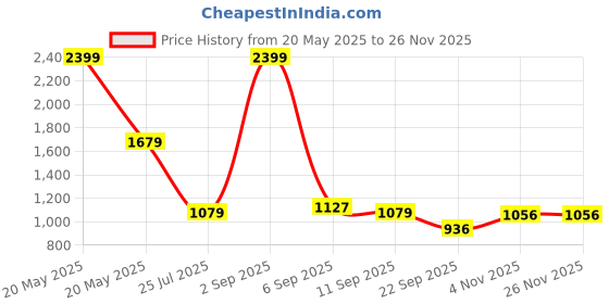 myntra.com SPYKAR Men Perforations Lace Up Sneakers spykar Price History Graph from 20 May 2025 to 25 Nov 2025