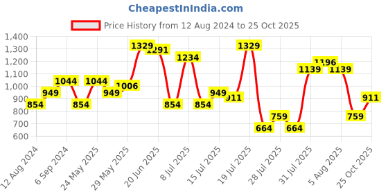 myntra.com SPYKAR Men Pink Casual Shirt spykar Price History Graph from 12 Aug 2024 to 25 Oct 2025
