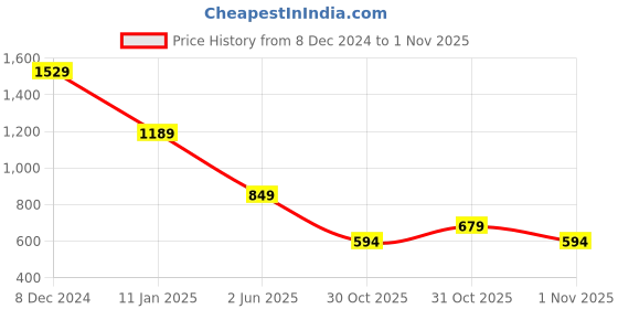 myntra.com SPYKAR Men Pockets Slim Fit T-shirt spykar Price History Graph from 8 Dec 2024 to 1 Nov 2025