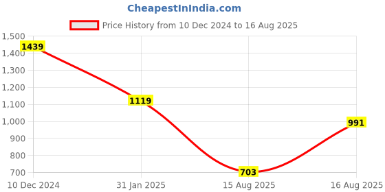 myntra.com SPYKAR Men Pockets Slim Fit T-shirt spykar Price History Graph from 10 Dec 2024 to 16 Aug 2025